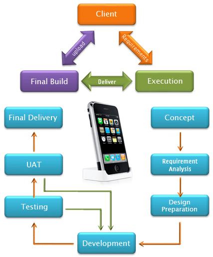 iPhone application development