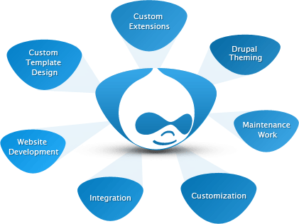 Drupal development