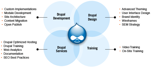 drupal developers drupal developers