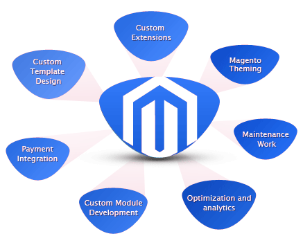 Magento development
