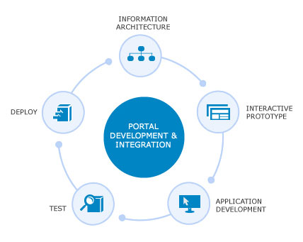 Web application development