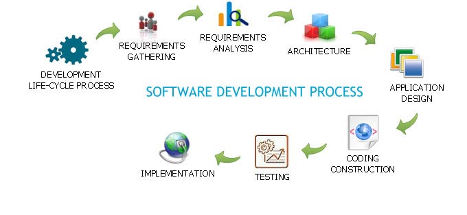 software development