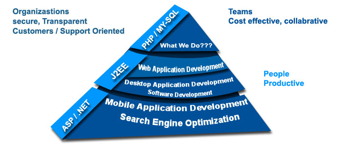 Web application development